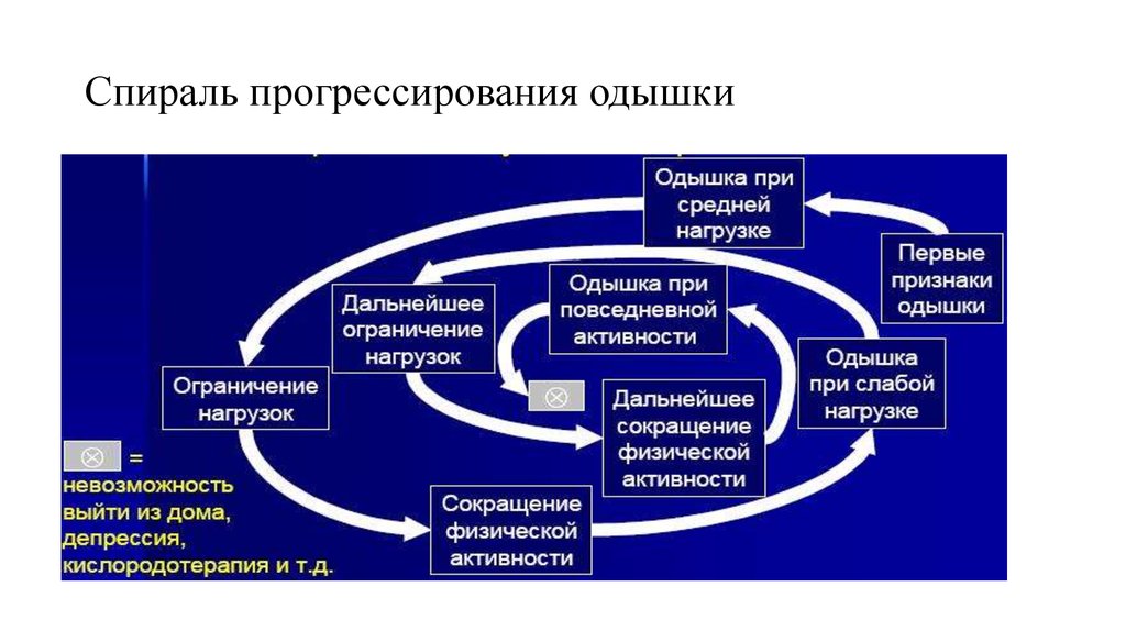 Легочная реабилитация при хобл презентация