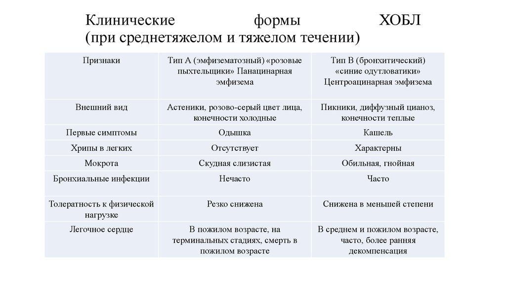 Клиническая картина при хобл