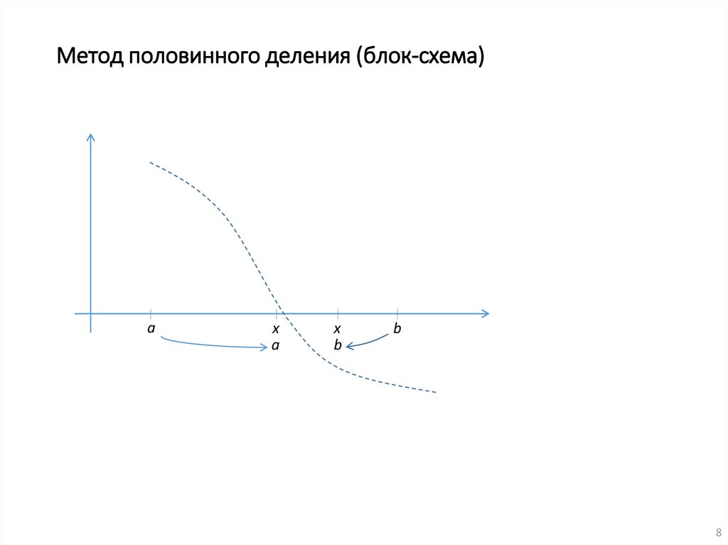 Метод половинного деления