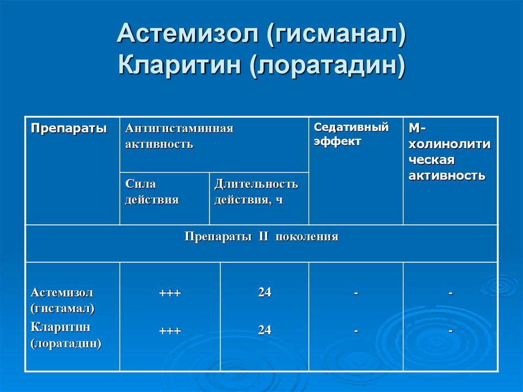 Лоратадин какое поколение антигистаминных