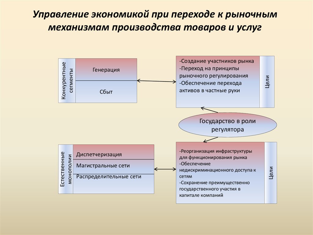 Цели управленческой экономики. Управление в рыночной экономике. Механизм управления рыночной экономики. Механизм перехода к рыночной экономике. Система управления рыночной экономикой.