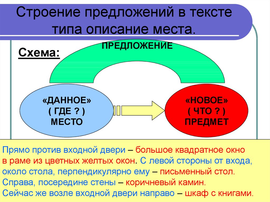 Слово типа. Строение текста типа описания. Строение текста описание. Описание места данное и новое. Строение текста данное и новое.