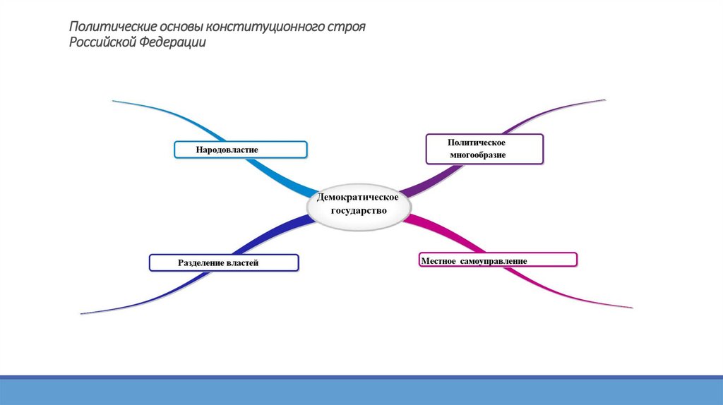 Конституция рф интеллект карта