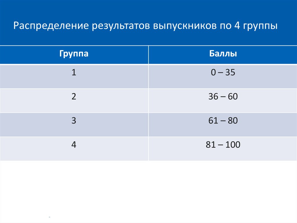 Распределение результатов