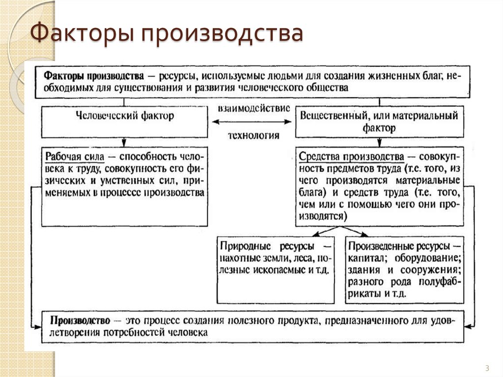 Факторы производства товар. Основные факторы производства схема. Материально вещественные факторы производства. Факторы производства в экономике схема. Факторы производства Обществознание схема.