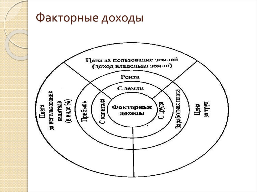 Виды факторных доходов. Факторные доходы. Факторы и факторные доходы схема. Факторные доходы картинки. Факторные 6 доходы.