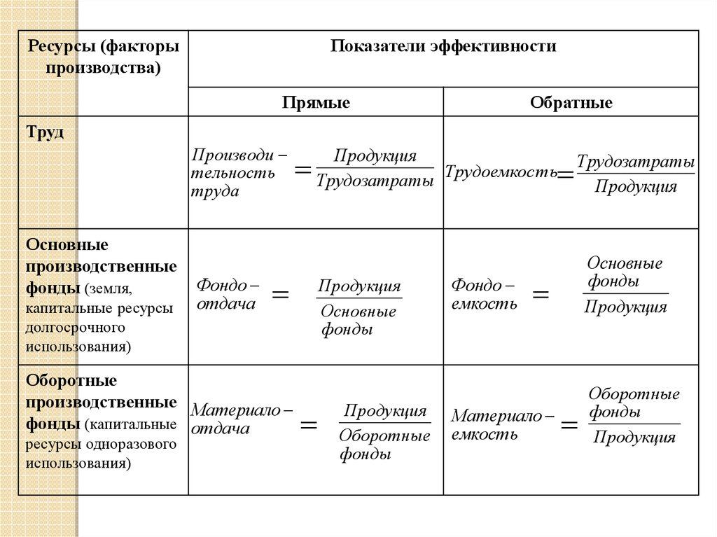 Ресурсы фактора производства труд