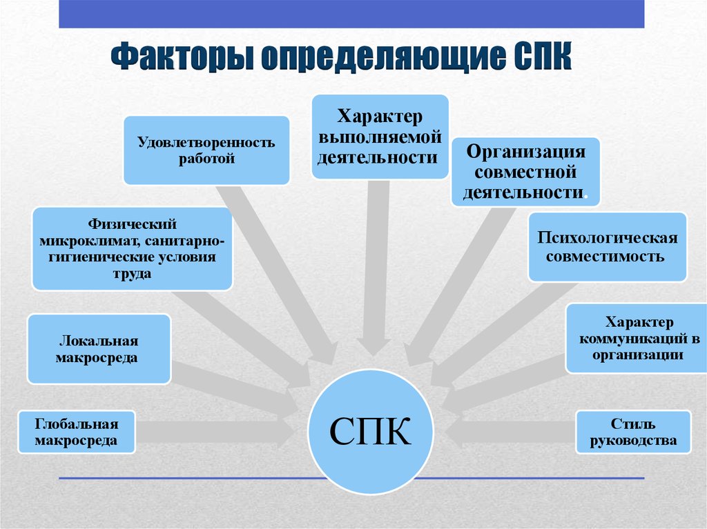 Понять фактор. Факторы социально-психологического климата. Факторы, влияющие на социально-психологический климат. Факторы, определяющие социально-психологический климат. Факторы влияющие на СПК.