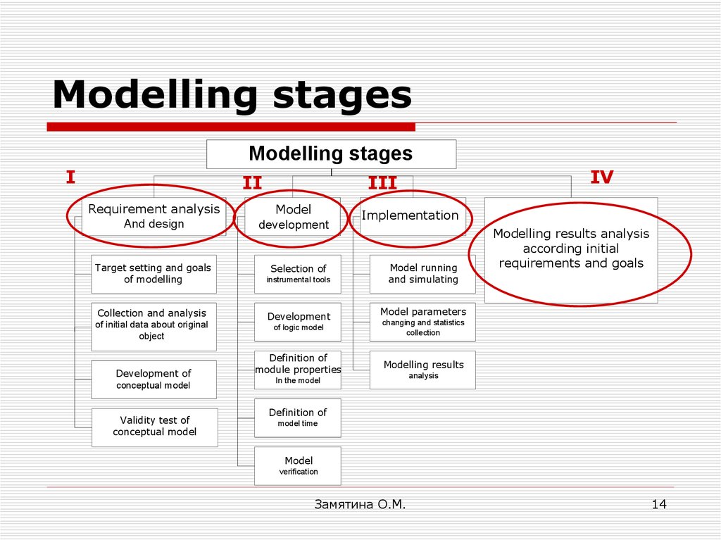 Timing modeling. Stages of Modelling. Модель результатов Robert MACPHEE. Merging of Stages examples. Modeling & Simulation decisions.