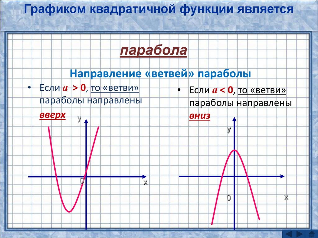 Узнать график. График квадратичной функции ветви вниз. Парабола график функции ветви вниз. Функция параболы ветви вниз. График функции ветвь параболы.