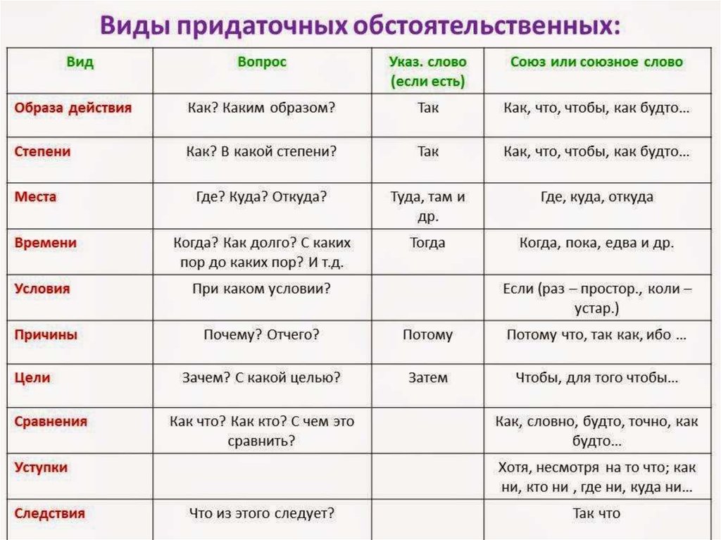 Русский язык 9 класс урок 2. Типы придаточных предложений в русском языке таблица 9 класс. Типы придаточных частей СПП. Виды придаточных обстоятельственных предложений таблица. Типы придаточных предложений в сложноподчиненных предложениях.
