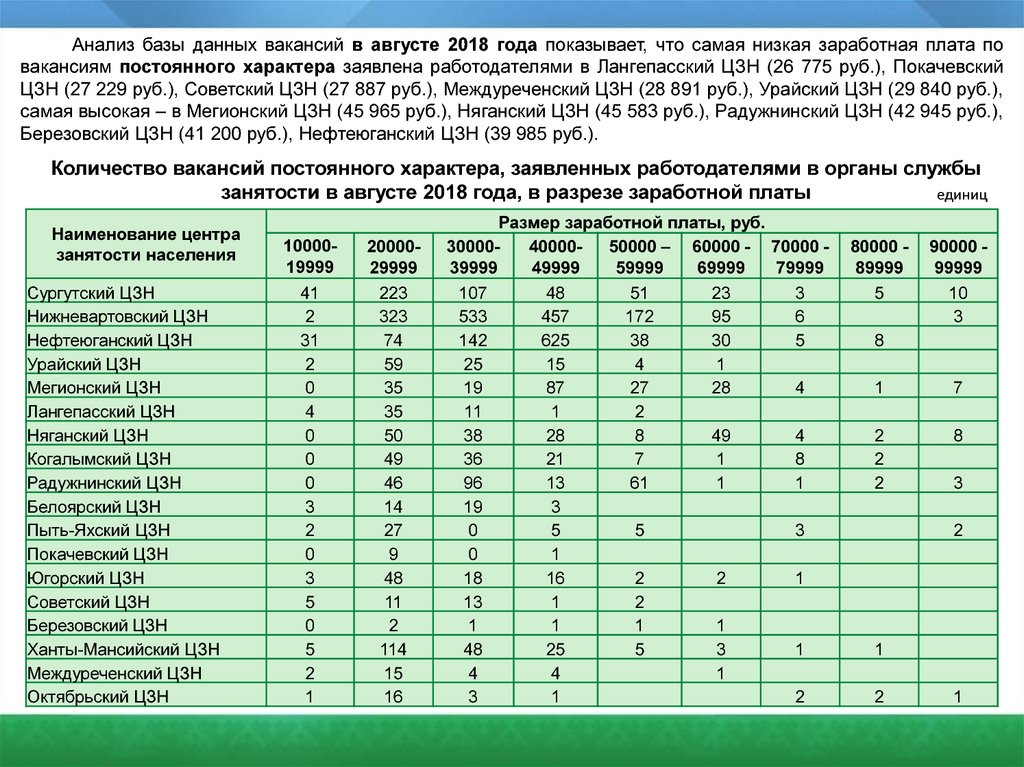 Занятости сколько. Анализ вакансий. Анализ по вакансиям. Зарплаты в центре занятости населения. Центр занятости зарплата.