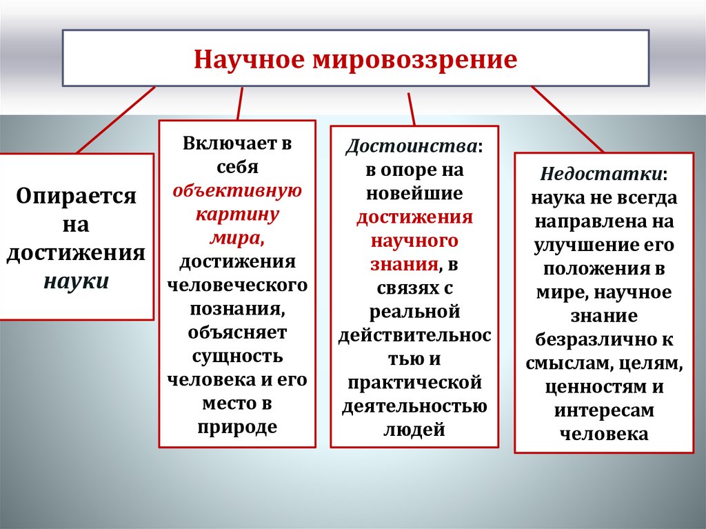 Сферы мировоззрения. Мировоззрение и его роль в жизни человека. Роль научного мировоззрения. Функции научного мировоззрения. Мировоззрение и его роль в жизни человека план.