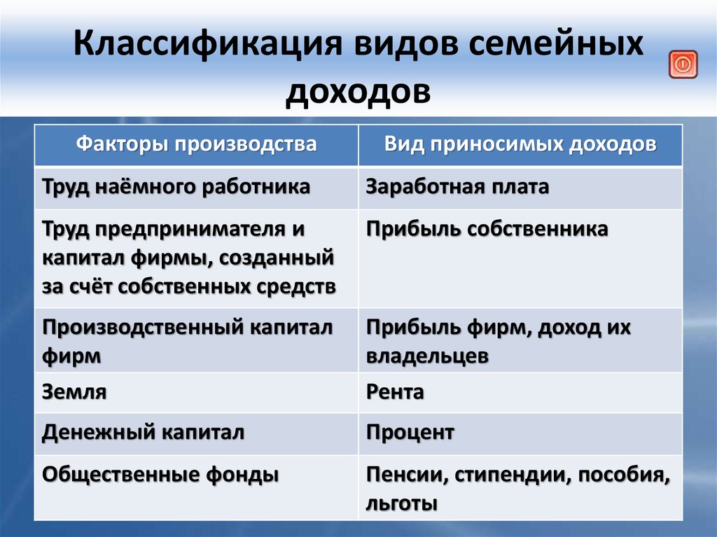 Типы доходов. Виды семейных доходов. Классификация видов доходов. Классификация доходов семьи. Виды доходов семьи таблица.