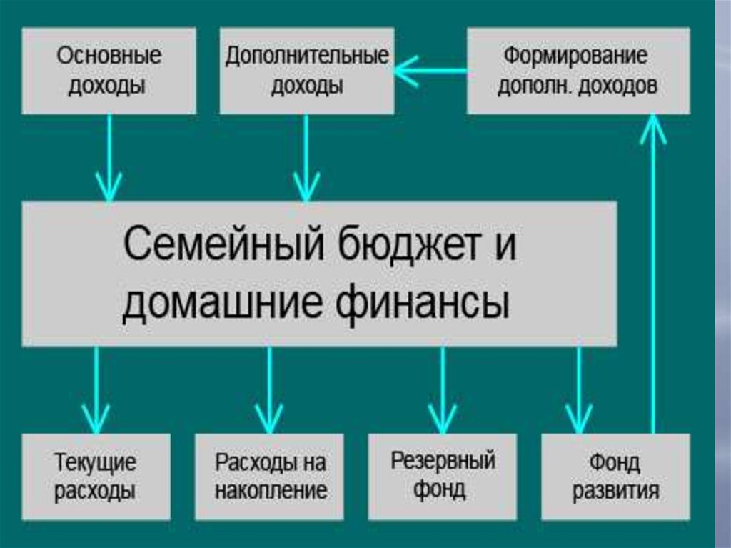 Формирование бюджета семьи проект