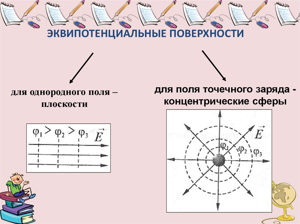 Охарактеризовать картину эквипотенциальных поверхностей