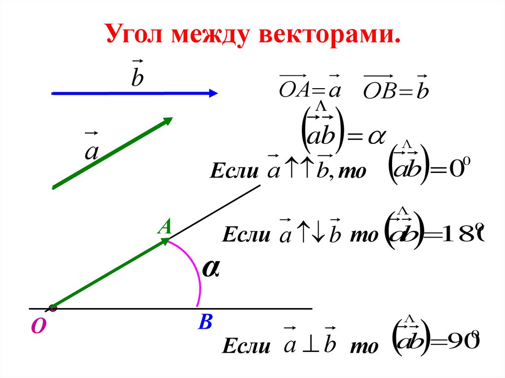 Презентация угол между векторами 11 класс презентация