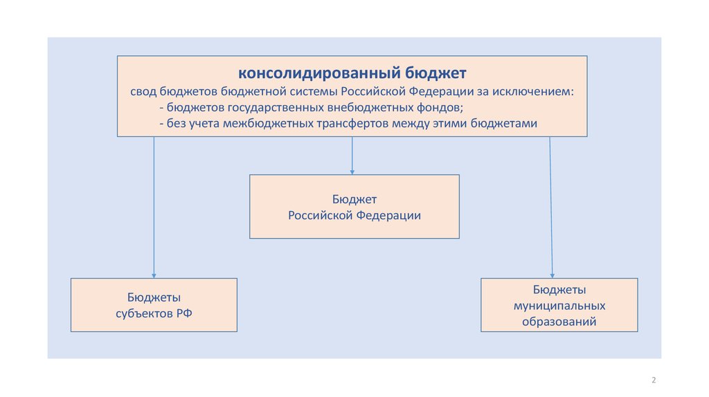 Консолидируемый бюджет это. Консолидированный бюджет - свод бюджетов бюджетной системы. Консолидированный бюджет субъекта РФ это.