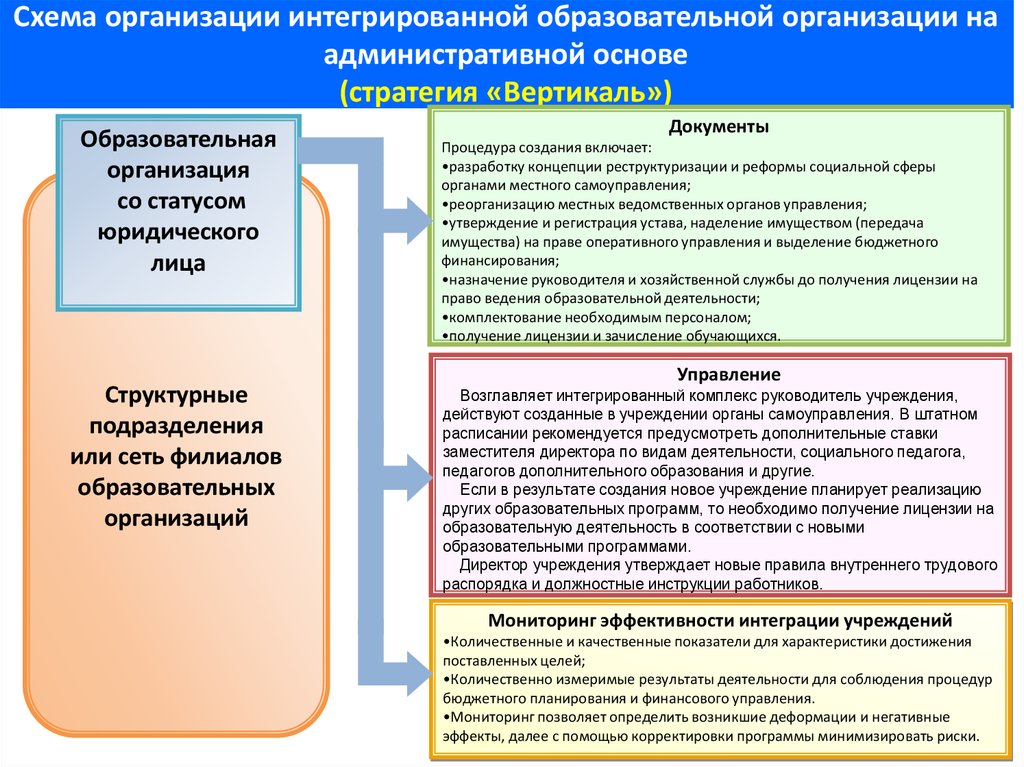 Схема организации интегрированной образовательной организации на административной основе (стратегия «Вертикаль»)