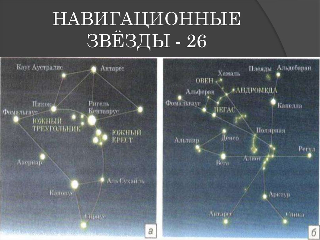 Навигационные звезды и созвездия проект 5 класс география