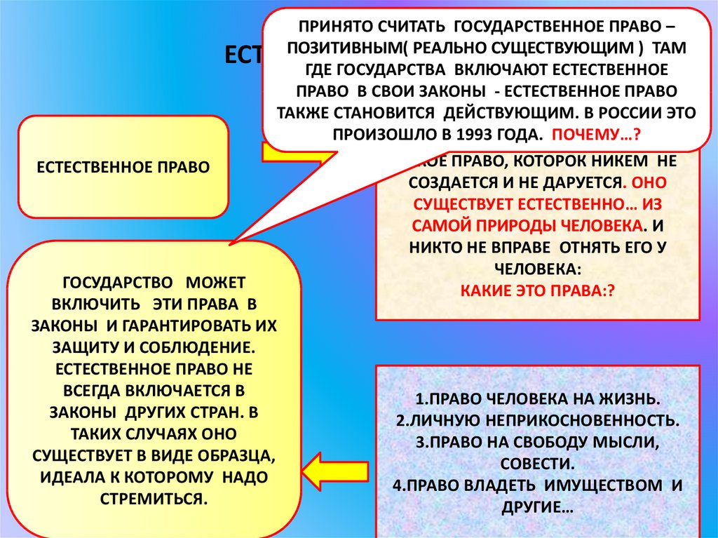 Естественное и позитивное. Естественное право. Естественное право схема. Примеры естественных прав. Примеры естественного права.