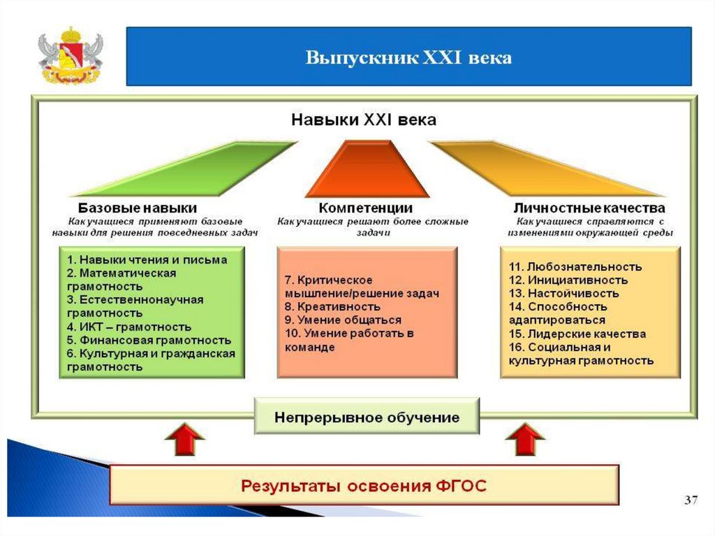 Образовательная грамотность. Навыки 21 века в образовании. Навыки и компетенции 21 века в образовании. Навыки 21 века в образовании презентация. Формирование навыков 21 века.