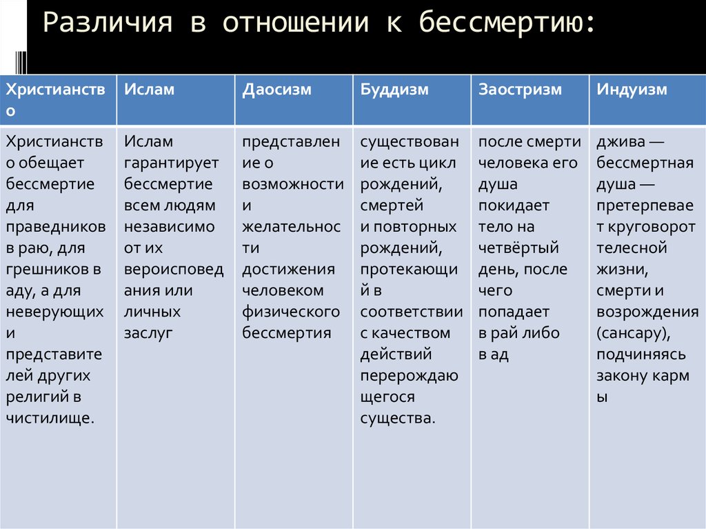 Проблема жизни и смерти в духовном опыте человечества проблема бессмертия презентация