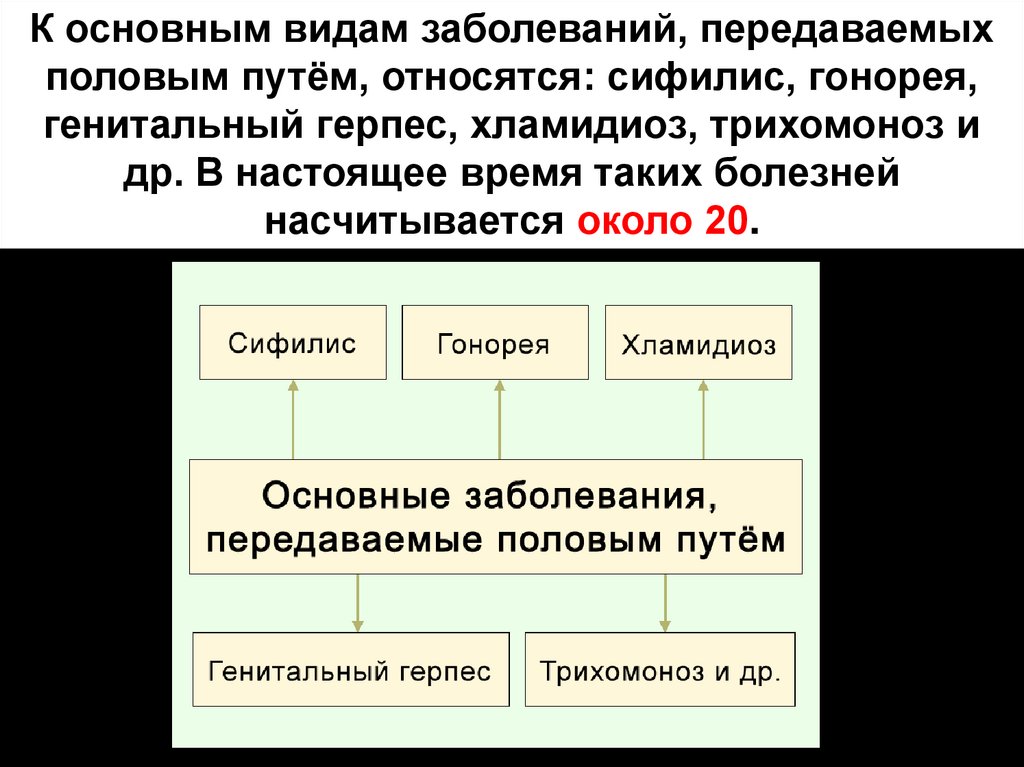 Заболевания передающиеся половым путем таблица