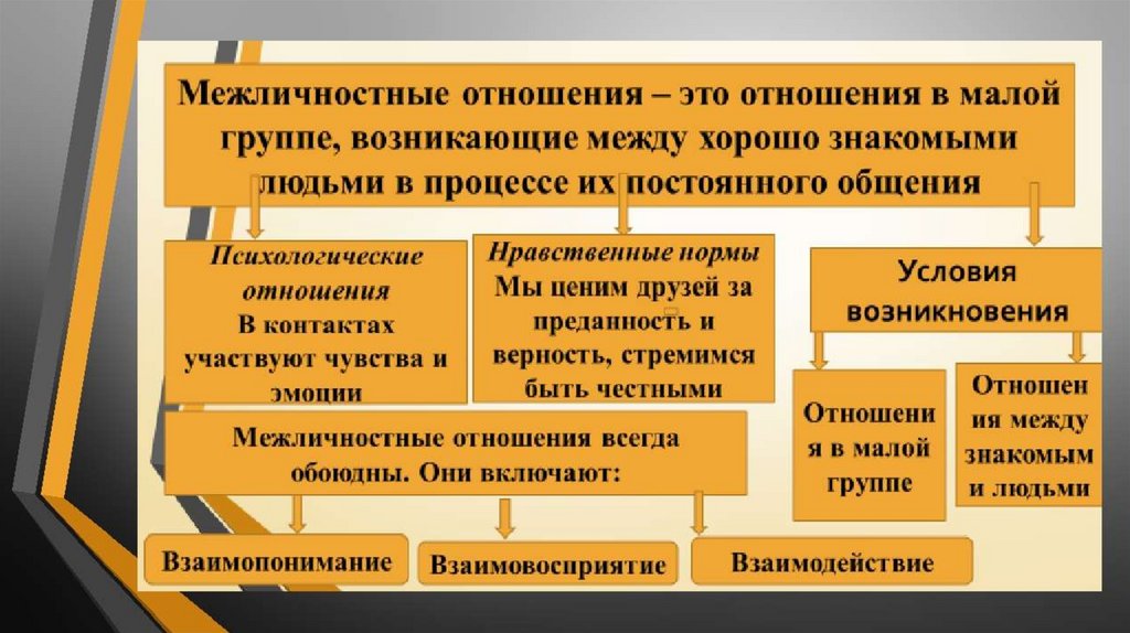 Проект на тему особенности межличностных отношений 6 класс