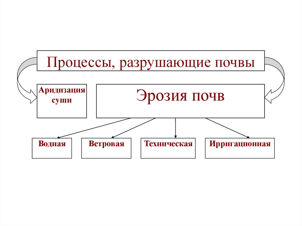 Причины и факторы разрушающие почву схема