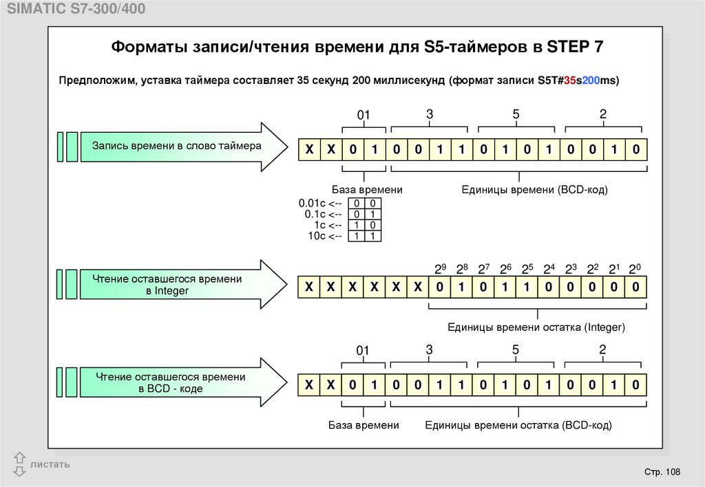 Форматы записи/чтения времени для S5-таймеров в STEP 7