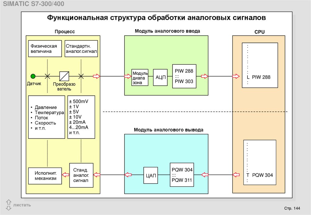 Обработка структур. Структурная схема системы цифровой обработки аналоговых сигналов. ПЛК обработка налогового сигнала. Схема обработки аналогового сигнала во временной области. Обобщенная структурная схема устройства ЦОС.