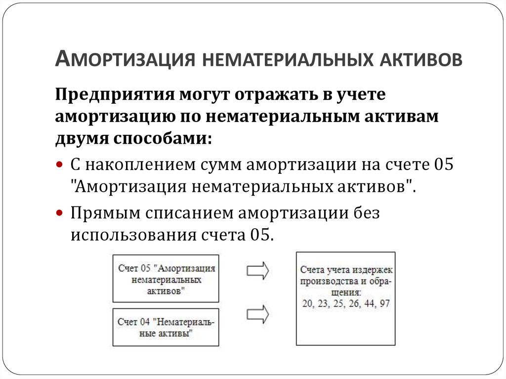 Налоговый учет нма. Учет амортизационных начислений НМА. Учет амортизационных отчислений по нематериальным активам. Способы начисления амортизации по НМА. Способы расчета амортизации нематериальных активов.