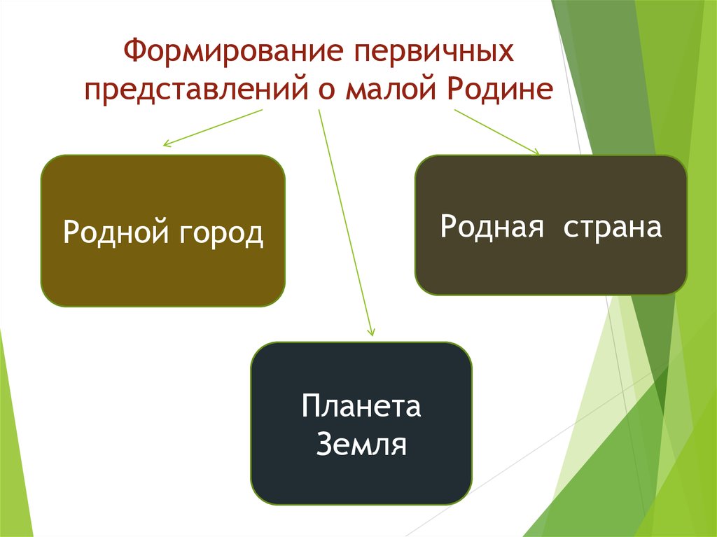 Формирование первичных