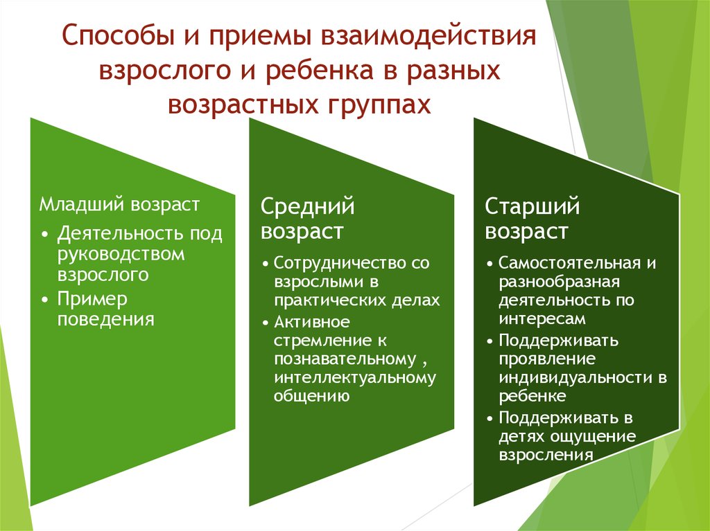 Формы и методы организации взаимоотношения. Методы и приемы взаимодействия. Методы и приёмы взаимоотношений с детьми.