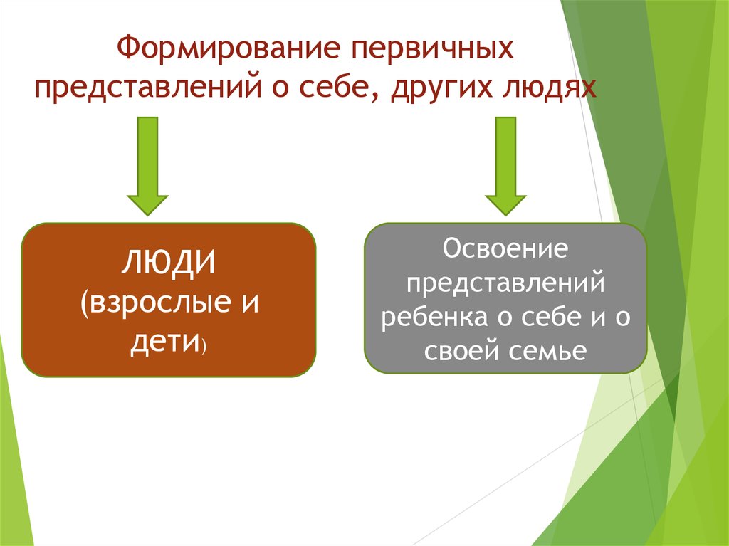 Первичное представление о равных фигурах 7 класс. Формирование первичных представлений. Формирование первичных представлений о себе и других людях. Что такое формирование первичных представлений о себе. Представление о себе для детей.