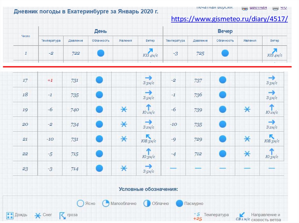 Погода 7 таблица. Таблица погоды. Таблица по географии 6 класс погода и климат. География 6 класс погода и климат таблица. Таблица погоды по географии 6.