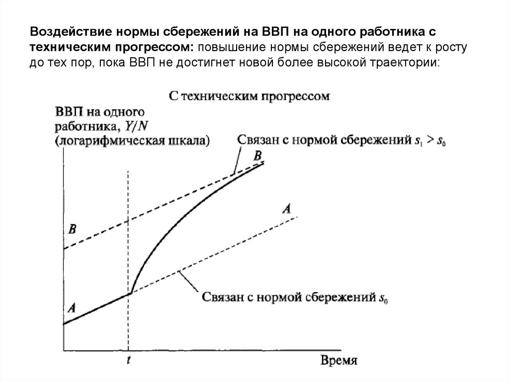 Модель солоу норма сбережений. Увеличение нормы сбережений. Скорость технологического прогресса. Увеличение нормы сбережения в экономике. Неоклассическая модель экономического роста.