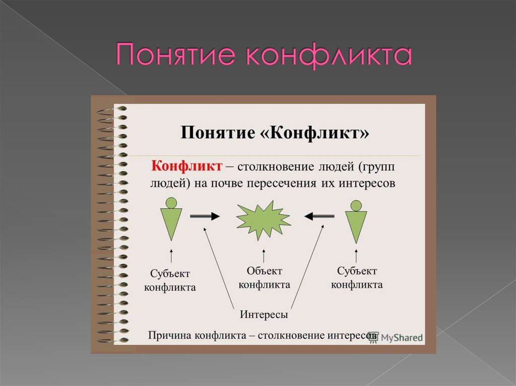 Типы природы конфликта