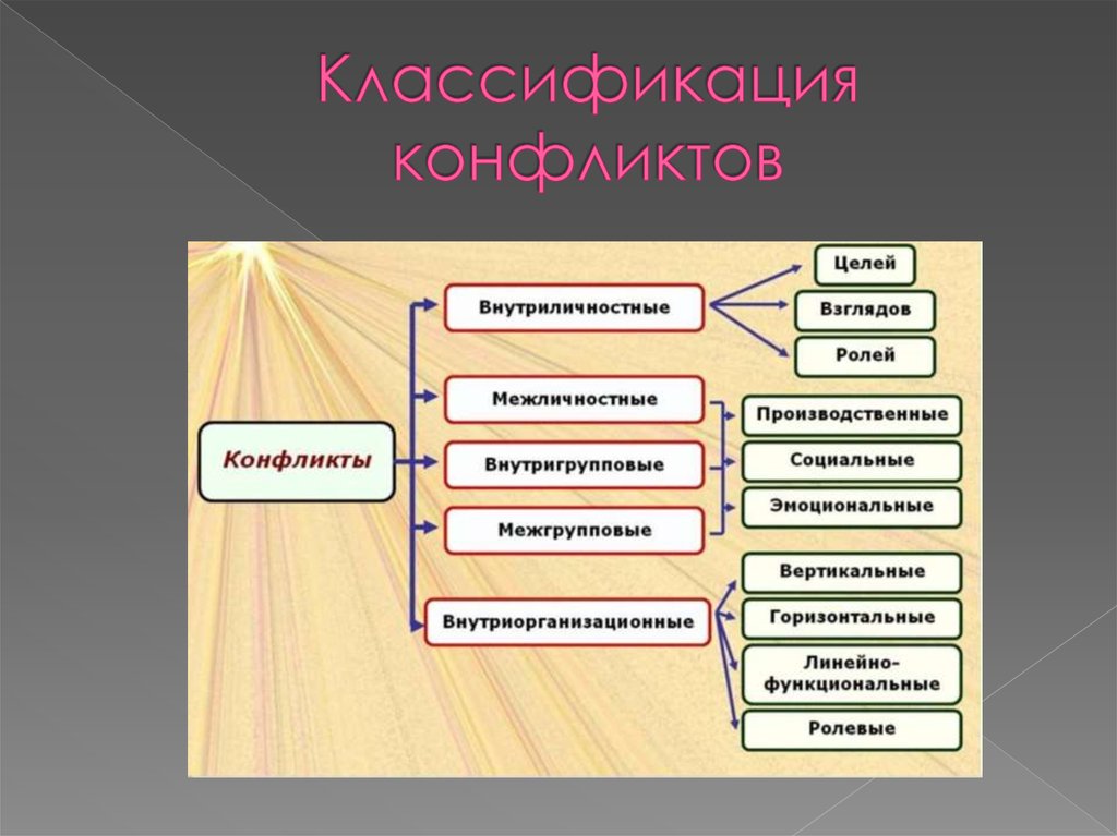 Классификация конфликтов