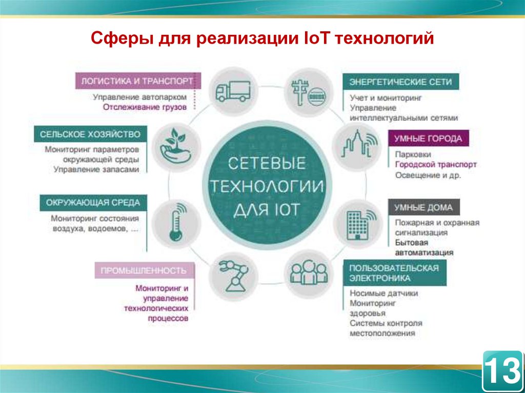 Сфера реализации проекта. Сферы для реализации IOT технологий. Сферы для реализации IOT технологий картинка. Эффекты от внедрения IOT. Направления внедрения технологий IOT.