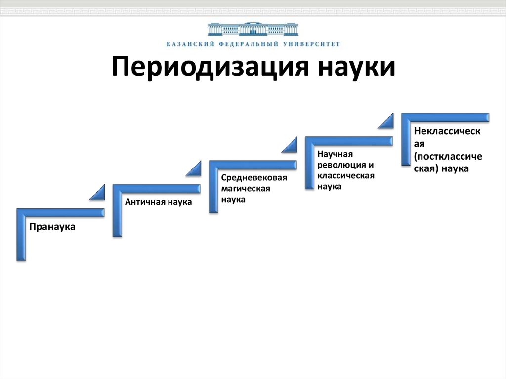 Периоды развития науки. Подходы к периодизации истории. Зарождение научной дисциплины. Понятие науки периодизация истории науки. Периодизация истории науки.