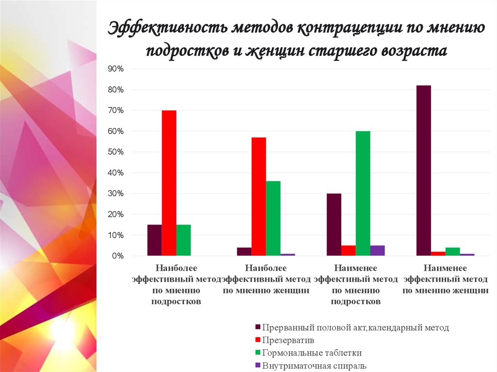 Современные методы контрацептивов презентация