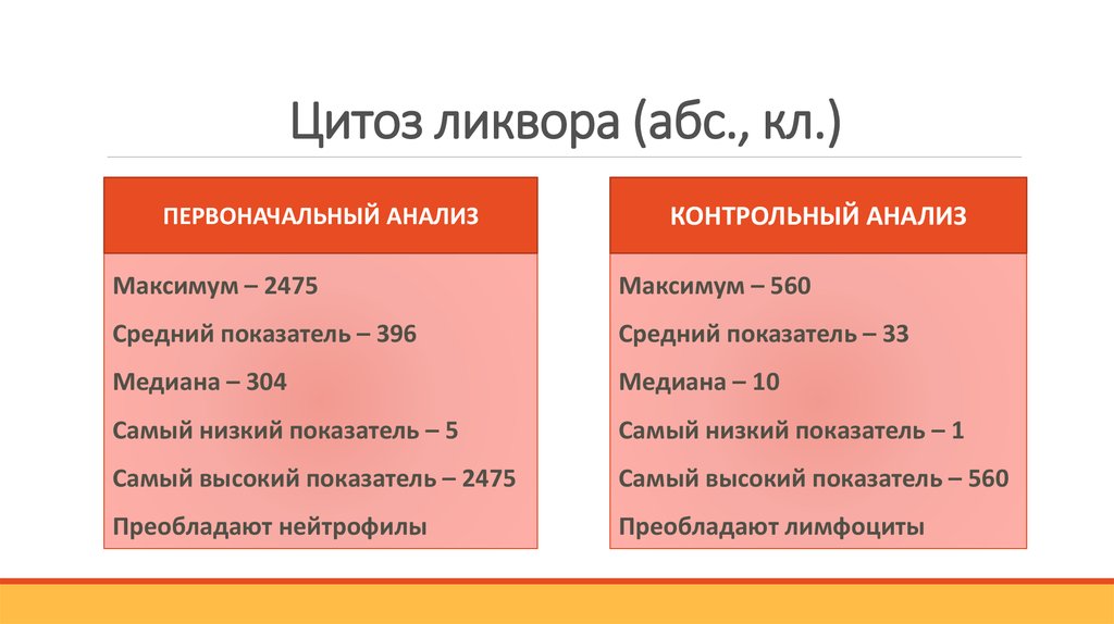 Цитоз. Цитоз в ликворе. Цитоз спинномозговой жидкости. Цитоз люмбального ликвора здорового человека. Цитоз цереброспинальной жидкости.