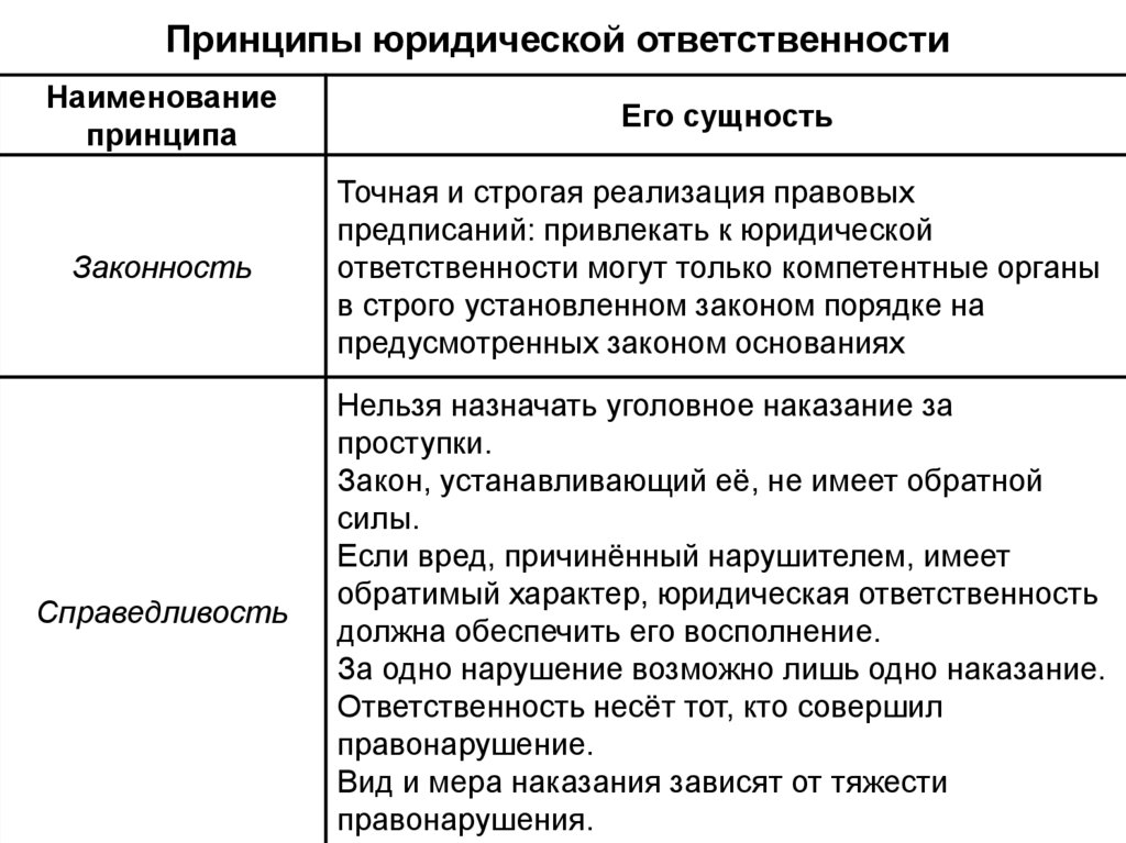 Таблица принципы. Принципы реализации юридической ответственности. Принципы юридической ответственности схема. Принципы юридической ответственности таблица. Принципы юридической ответственности курсовая.