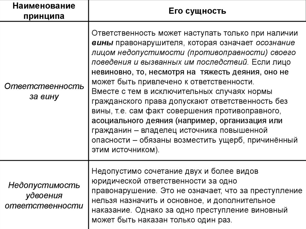 Суждения о юридической ответственности. Ответственность без вины в гражданском праве. Сущность юридической ответственности. Основания ответственности без вины в гражданском праве. Принципы права ответственность за вину.