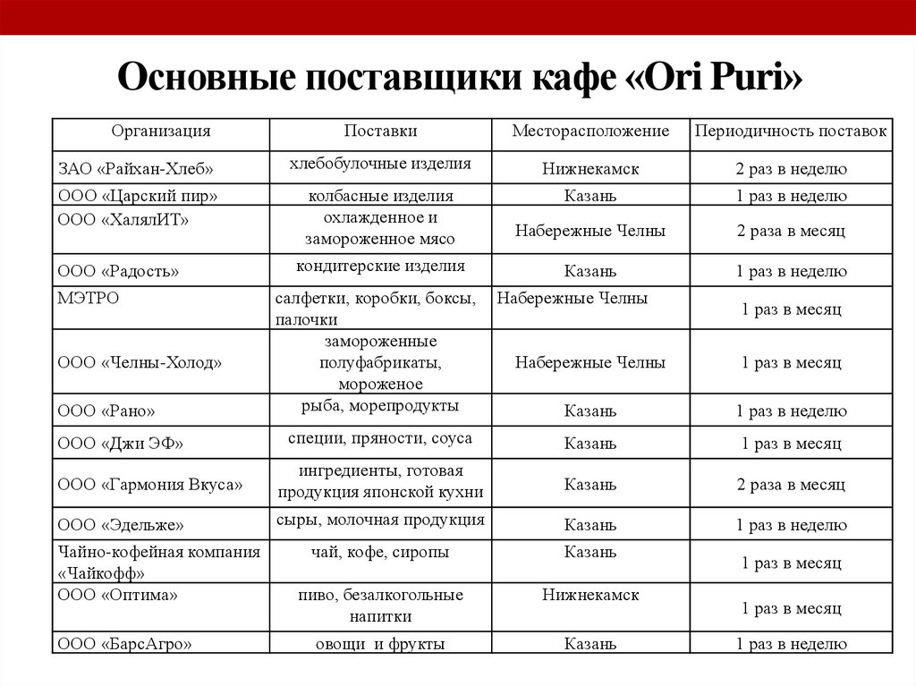 Список поставщиков образец