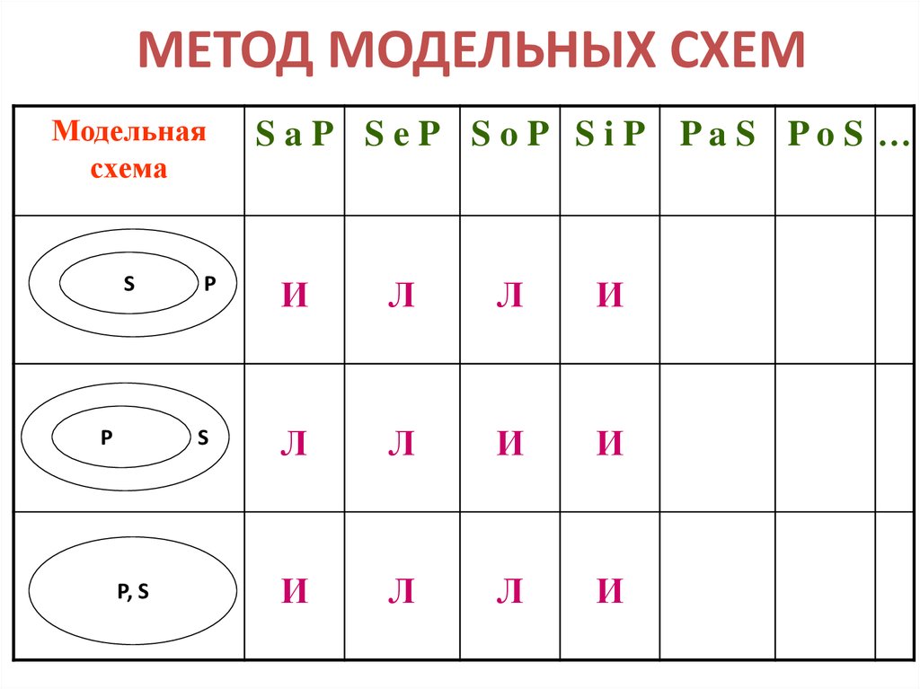 Характер суждений. Модельные схемы. Метод модельных экземпляров. Проверка суждений на модельных схемах.