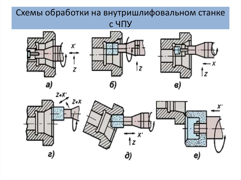 Схема обработки