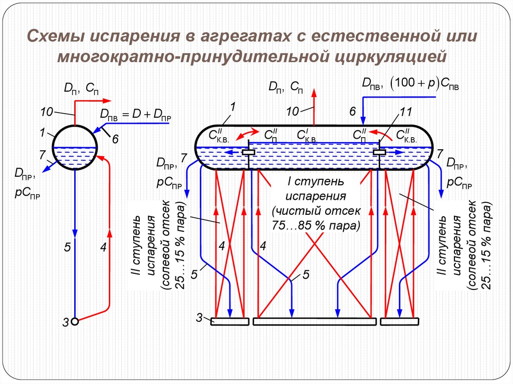 Циркулирующие жидкости транспортируют. Схема циркуляции барабанного котла. Испарение схема. Двухступенчатая схема испарения. Схема парообразования.